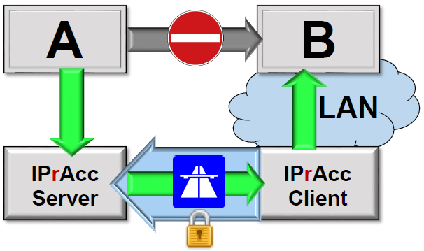 IPrAcc - IP remote access mit IP routing Technologie von Accellence